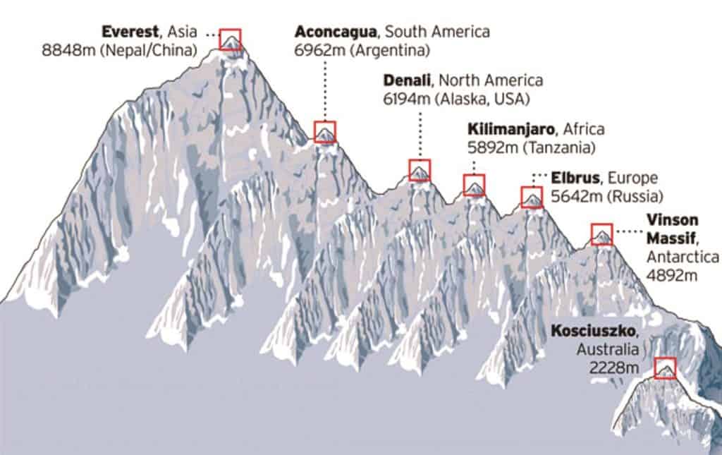 Top highest mountain peaks in the world by each continent